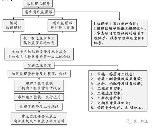 工程管理设计方案[工程管理方案设计举例]