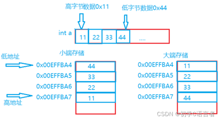 c语言小端存放,c语言小端模式