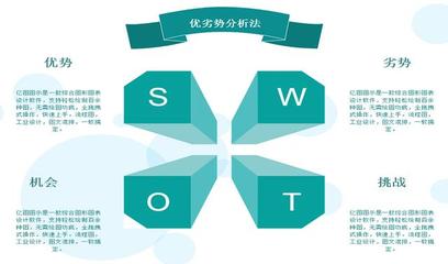 swot分析模型ppt,swot分析模型图表