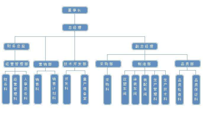 ppt结构图怎么做,ppt结构图怎么做出来的